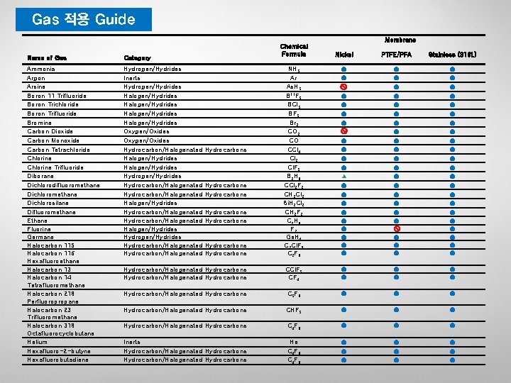 Gas 적용 Guide Membrane Chemical Formula Nickel PTFE/PFA Stainless (316 L) NH 3 Ar
