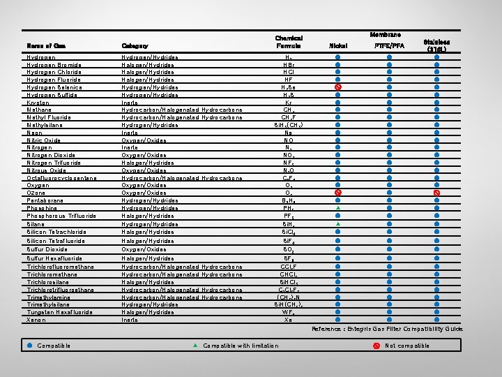 Name of Gas Category Chemical Formula Hydrogen Bromide Hydrogen Chloride Hydrogen Fluoride Hydrogen Selenice