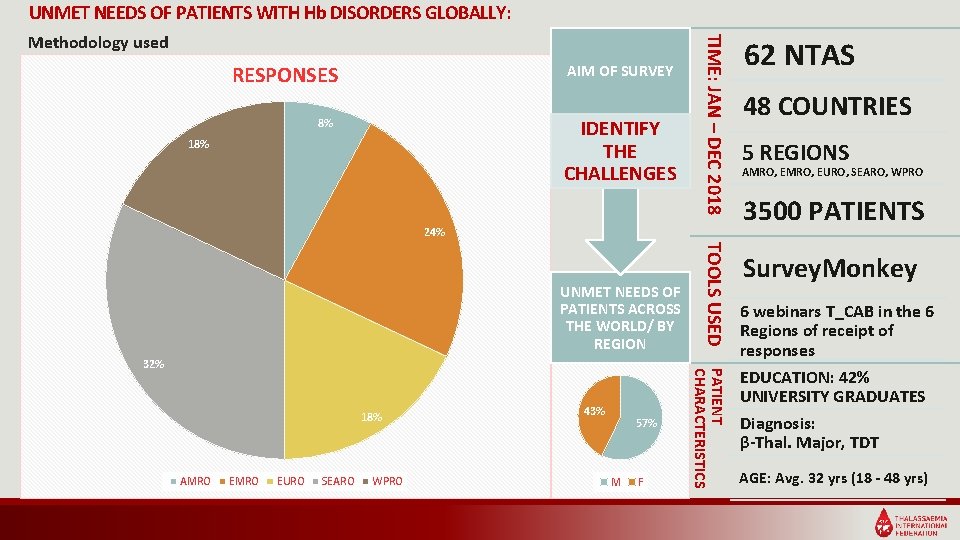 UNMET NEEDS OF PATIENTS WITH Hb DISORDERS GLOBALLY: AIM OF SURVEY RESPONSES IDENTIFY THE