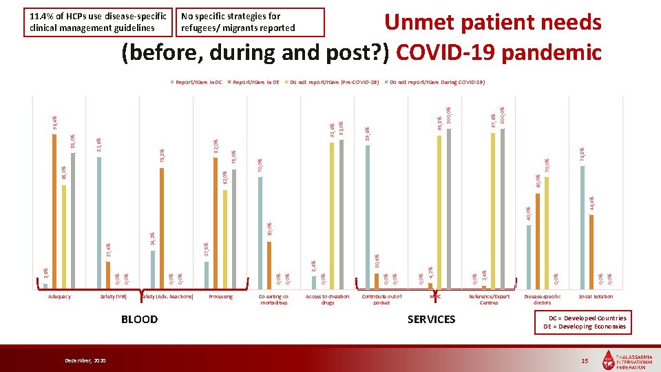 Unmet patient needs (before, during and post? ) COVID-19 pandemic No specific strategies for