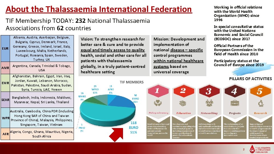 About the Thalassaemia International Federation TIF Membership TODAY: 232 National Thalassaemia Associations from 62