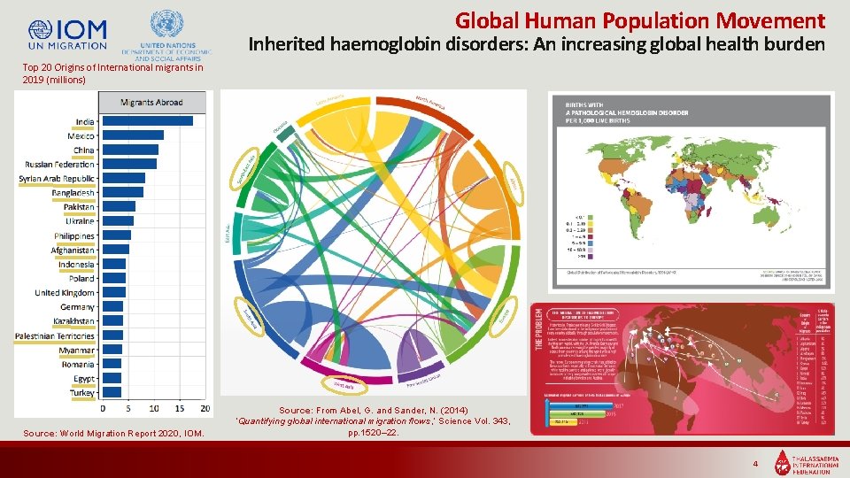 Global Human Population Movement Inherited haemoglobin disorders: An increasing global health burden Top 20