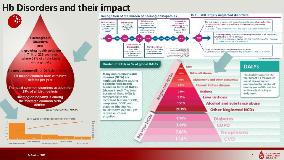 Hb Disorders and their impact December, 2020 5 