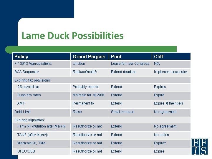 Lame Duck Possibilities Policy Grand Bargain Punt Cliff FY 2013 Appropriations Unclear Leave for