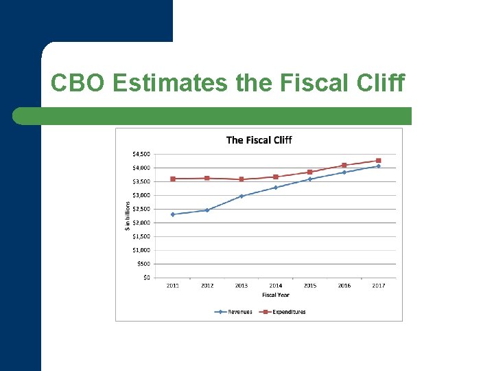 CBO Estimates the Fiscal Cliff 