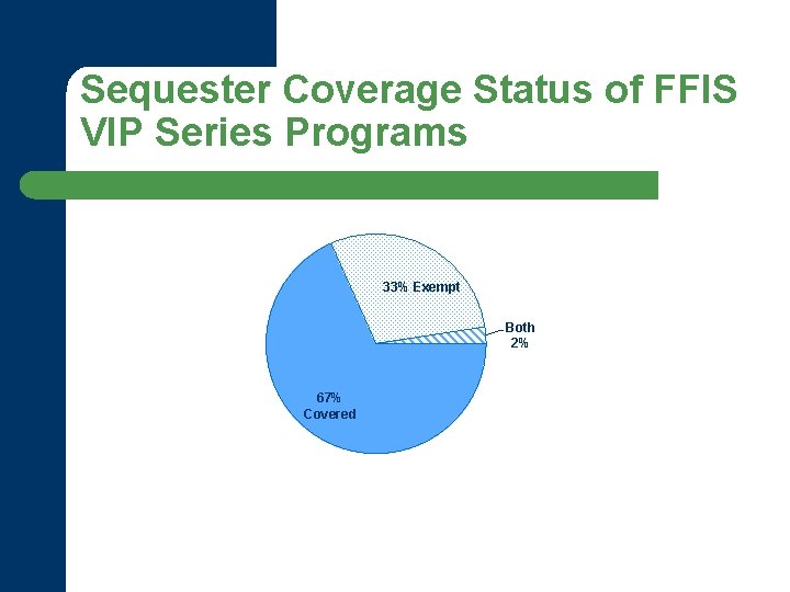 Sequester Coverage Status of FFIS VIP Series Programs 33% Exempt Both 2% 67% Covered