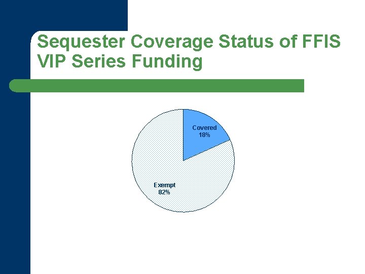 Sequester Coverage Status of FFIS VIP Series Funding Covered 18% Exempt 82% 