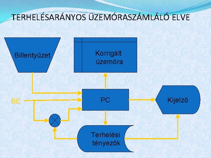 TERHELÉSARÁNYOS ÜZEMÓRASZÁMLÁLÓ ELVE Billentyűzet BE Korrigált üzemóra PC Terhelési tényezők Kijelző 