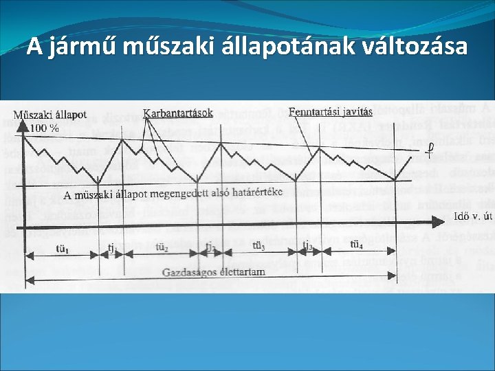 A jármű műszaki állapotának változása 