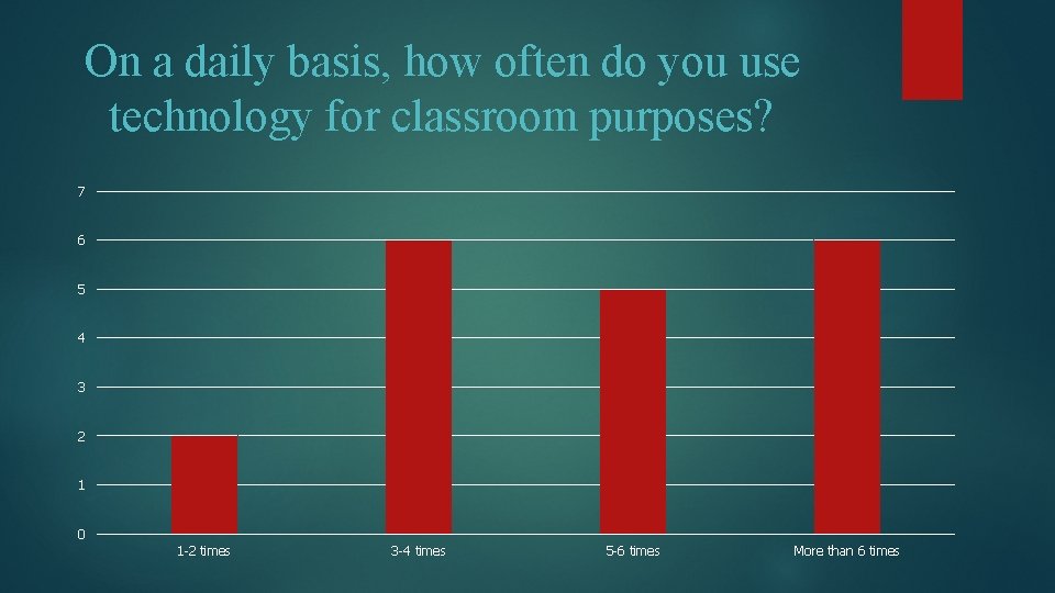 On a daily basis, how often do you use technology for classroom purposes? 7