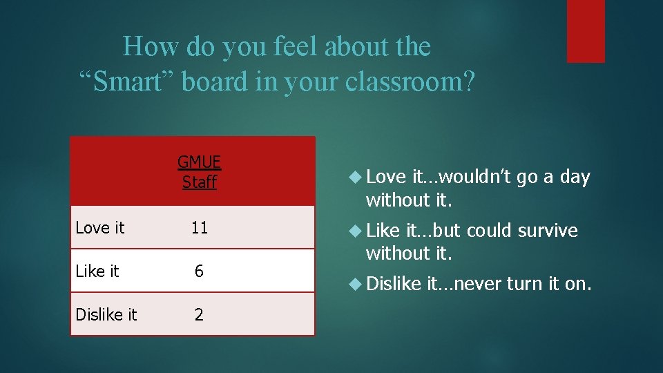 How do you feel about the “Smart” board in your classroom? GMUE Staff Love