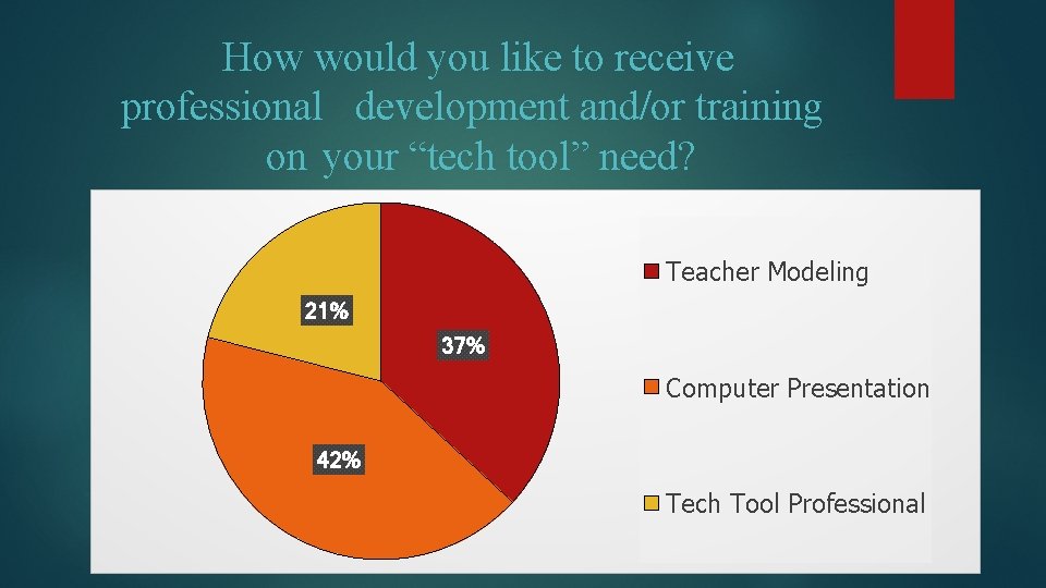 How would you like to receive professional development and/or training on your “tech tool”