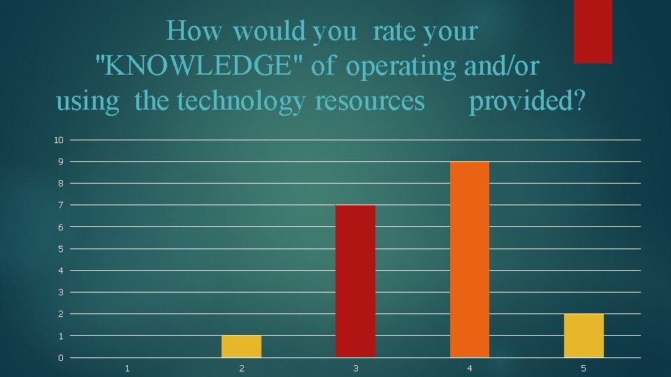 How would you rate your "KNOWLEDGE" of operating and/or using the technology resources provided?