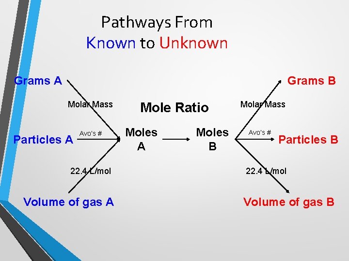 Pathways From Known to Unknown Grams A Grams B Molar Mass Particles A Avo’s