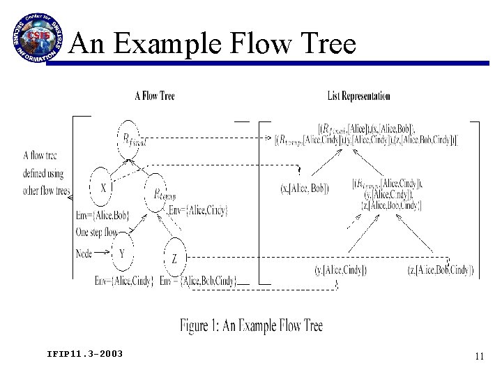 An Example Flow Tree IFIP 11. 3 -2003 11 