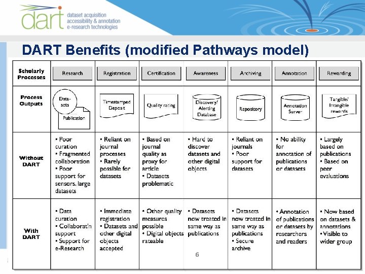 DART Benefits (modified Pathways model) 6 