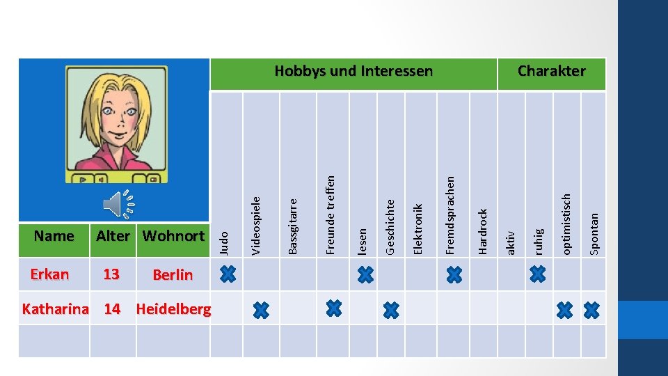 Name Erkan Alter Wohnort 13 Berlin Katharina 14 Heidelberg Spontan optimistisch ruhig aktiv Hardrock