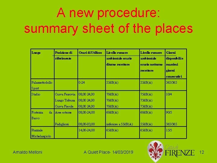 A new procedure: summary sheet of the places Luogo Posizione di Orari di Utilizzo