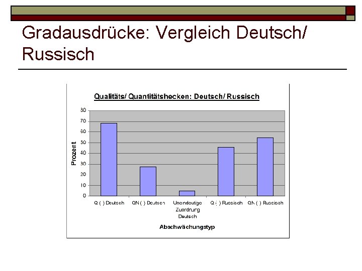 Gradausdrücke: Vergleich Deutsch/ Russisch 