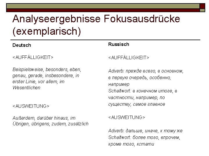 Analyseergebnisse Fokusausdrücke (exemplarisch) Deutsch Russisch <AUFFÄLLIGKEIT> Beispielsweise, besonders, eben, genau, gerade, insbesondere, in erster