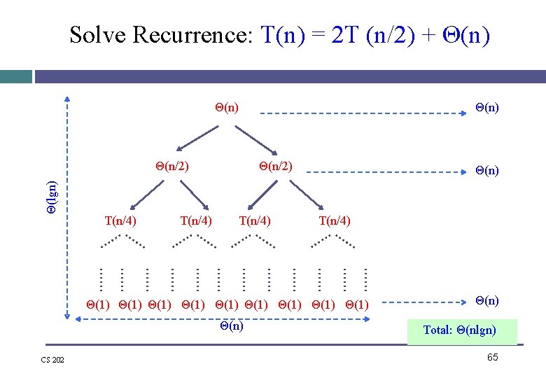 Solve Recurrence: T(n) = 2 T (n/2) + Θ(n) Θ(lgn) Θ(n/2) T(n/4) Θ(n) T(n/4)