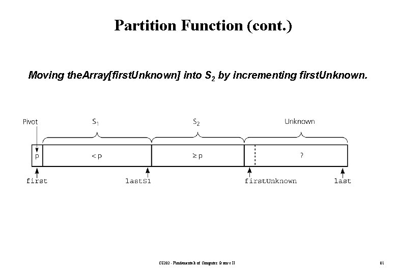 Partition Function (cont. ) Moving the. Array[first. Unknown] into S 2 by incrementing first.