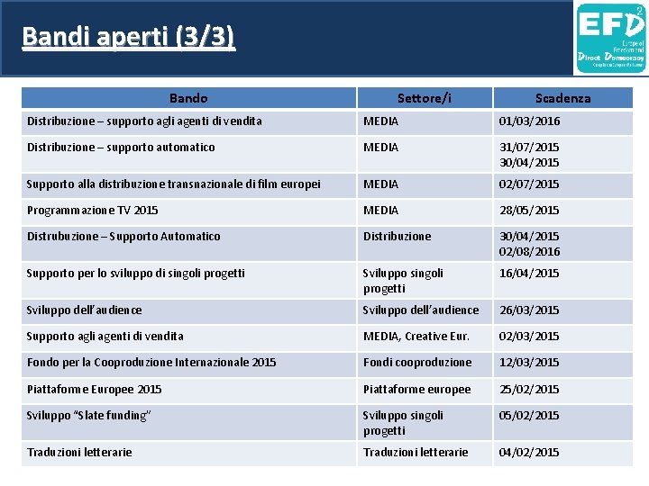 Bandi aperti (3/3) Bando Settore/i Scadenza Distribuzione – supporto agli agenti di vendita MEDIA