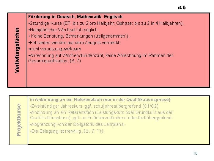 Projektkurse Vertiefungsfächer (S. 6) Förderung in Deutsch, Mathematik, Englisch • 2 stündige Kurse (EF: