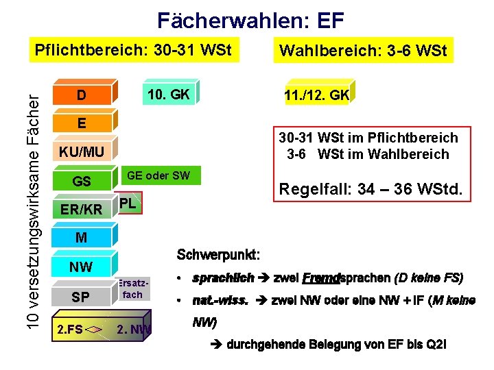 Fächerwahlen: EF 10 versetzungswirksame Fächer Pflichtbereich: 30 -31 WSt 10. GK D 11. /12.