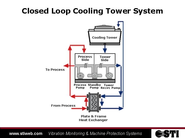 Closed Loop Cooling Tower System www. stiweb. com Vibration Monitoring & Machine Protection Systems