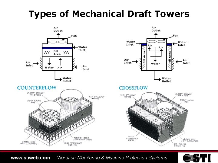 Types of Mechanical Draft Towers www. stiweb. com Vibration Monitoring & Machine Protection Systems