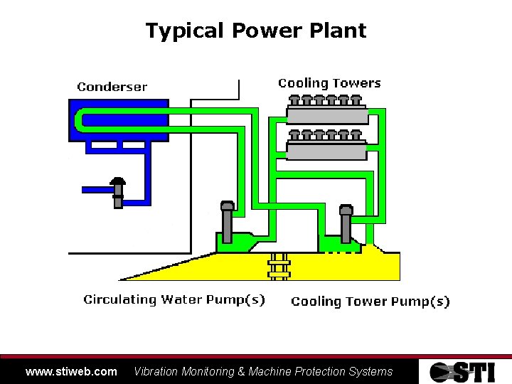 Typical Power Plant www. stiweb. com Vibration Monitoring & Machine Protection Systems 