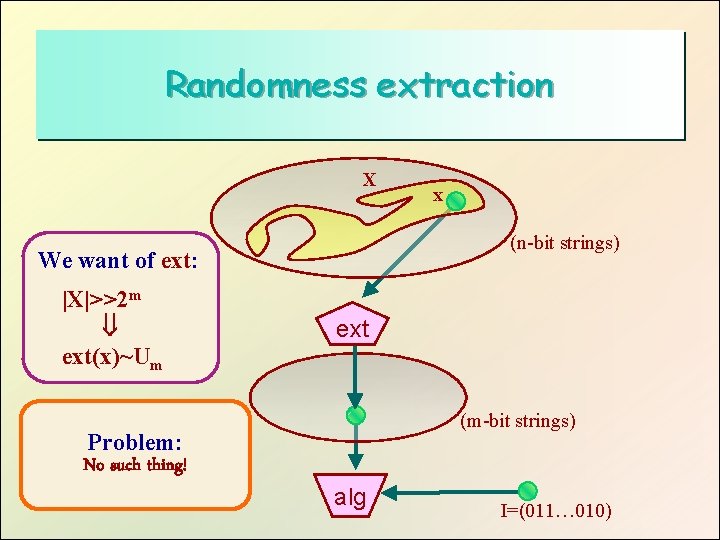 Randomness extraction X (n-bit strings) We want of ext: |X|>>2 m ext(x)~Um Problem: No