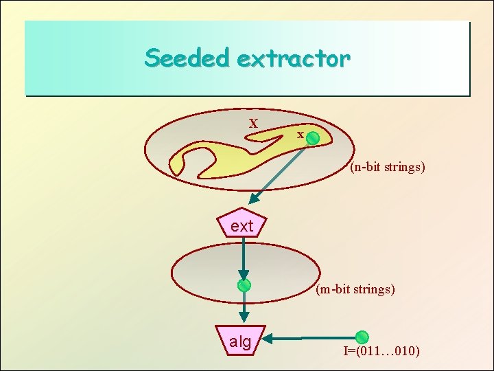 Seeded extractor X x (n-bit strings) ext (m-bit strings) alg I=(011… 010) 