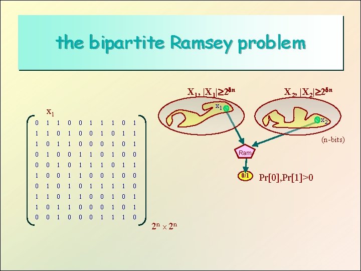 the bipartite Ramsey problem X 1, |X 1| 2 n X 2, |X 2|
