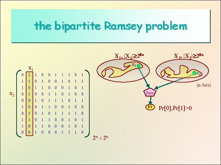 the bipartite Ramsey problem X 1, |X 1| 2 n x 1 x 2