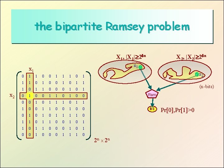 the bipartite Ramsey problem X 1, |X 1| 2 n x 1 x 2