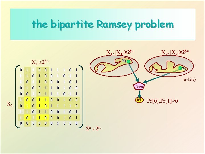 the bipartite Ramsey problem X 1, |X 1| 2 n x 1 |X 1|