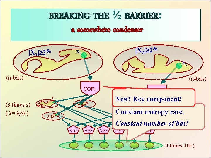 BREAKING THE ½ BARRIER: a somewhere condenser |X 1 |X 2| 2 n x