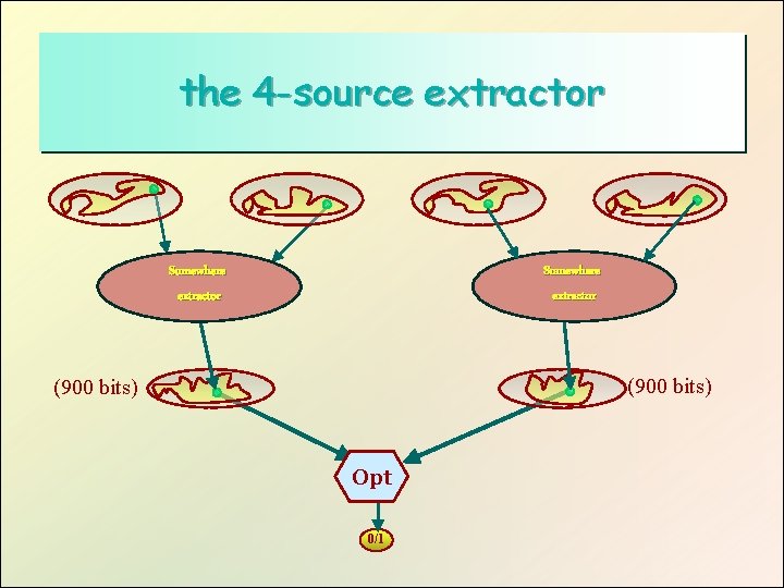 the 4 -source extractor Somewhere extractor (900 bits) Opt 0/1 