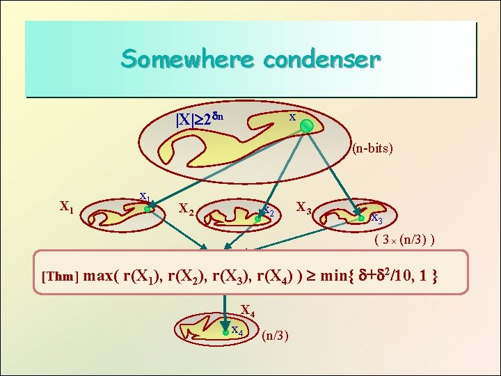 Somewhere condenser x |X| 2 n (n-bits) X 1 x 1 X 2 x