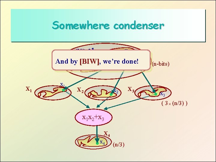 Somewhere condenser x |X| 2 n And by [BIW], [BIW] we’re done! X 1