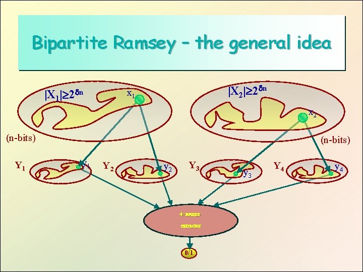 Bipartite Ramsey – the general idea |X 2| 2 n x 1 |X 1|