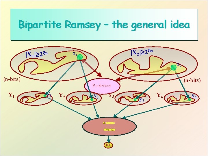 Bipartite Ramsey – the general idea |X 2| 2 n x 1 |X 1|