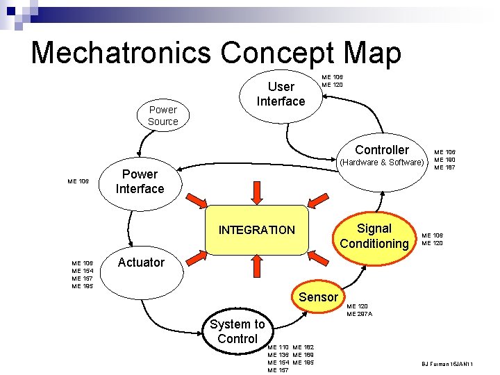 Mechatronics Concept Map Power Source User Interface ME 106 ME 120 Controller ME 106
