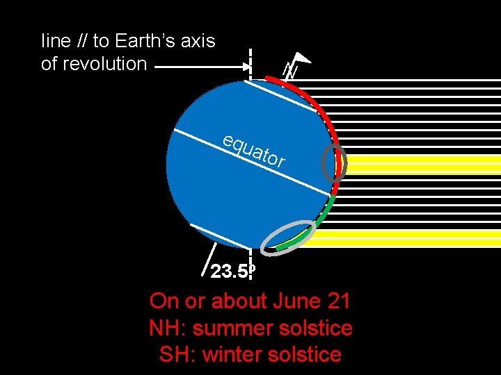 line // to Earth’s axis of revolution N equ ato r 23. 5 o