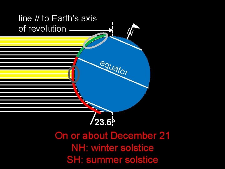 line // to Earth’s axis of revolution N equ ato r 23. 5 o