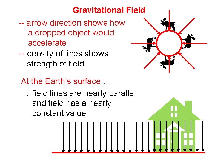 Gravitational Field -- arrow direction shows how a dropped object would accelerate -- density