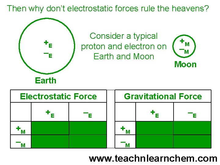 Then why don’t electrostatic forces rule the heavens? +E –E Consider a typical proton