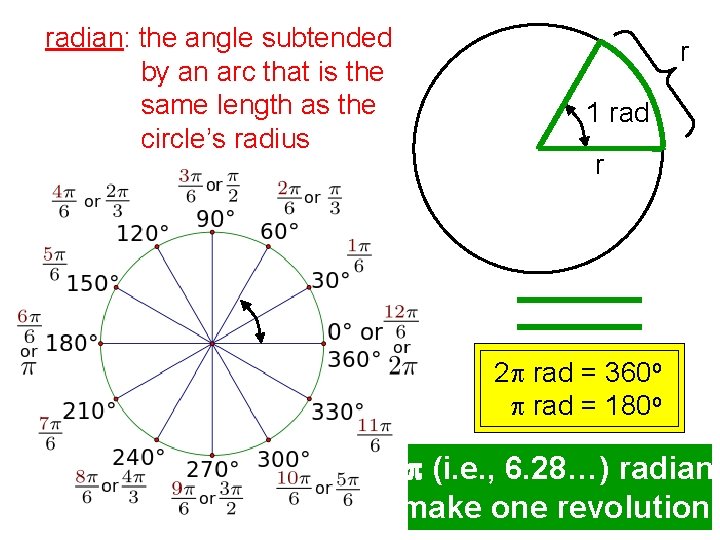 radian: the angle subtended by an arc that is the same length as the